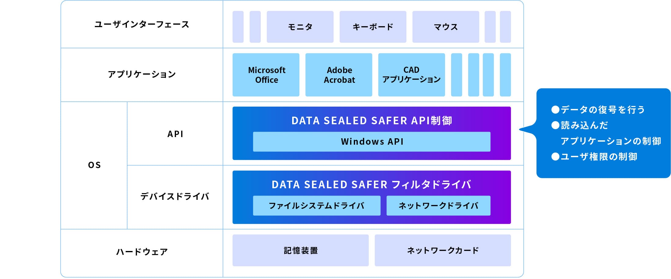 独自のAPI制御 表組